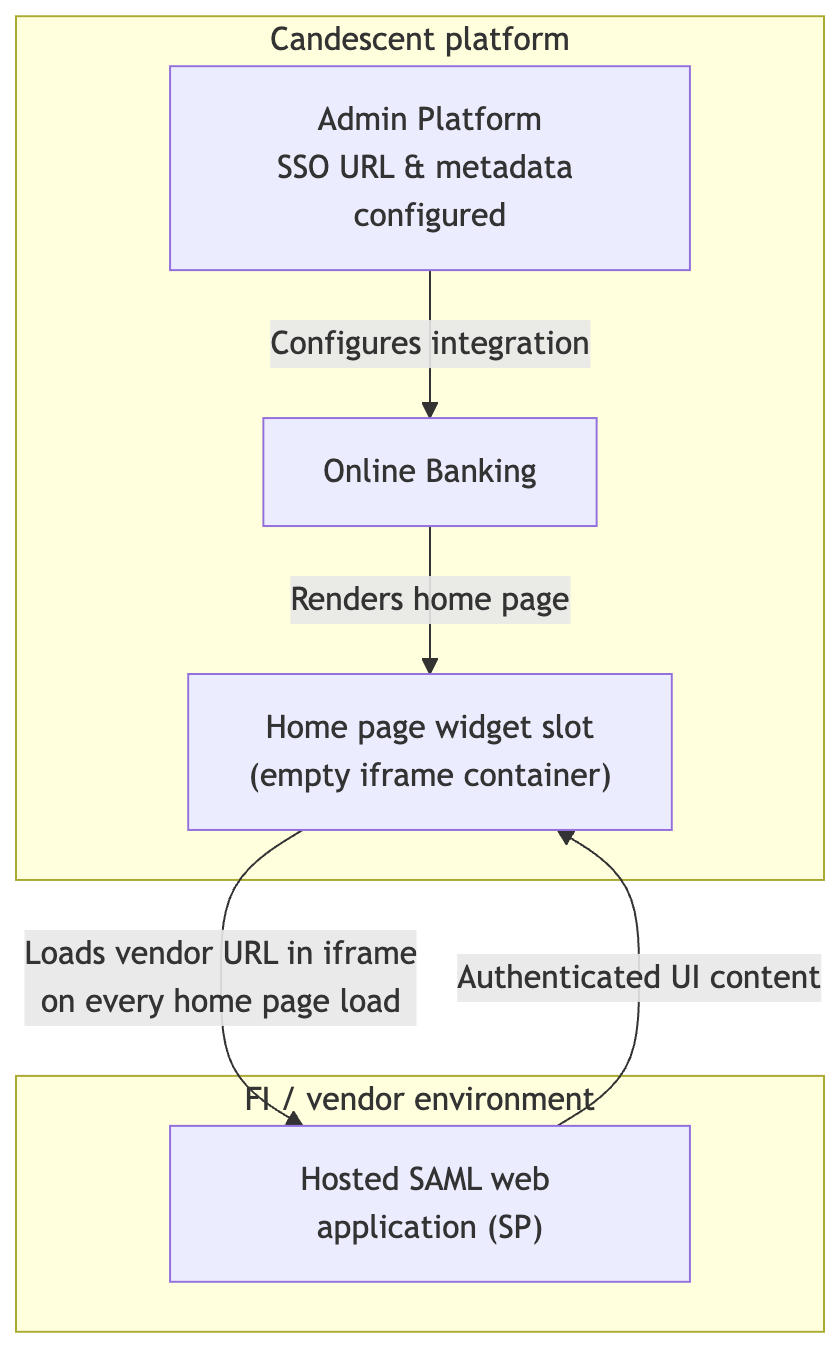 CYO Widget Architecture